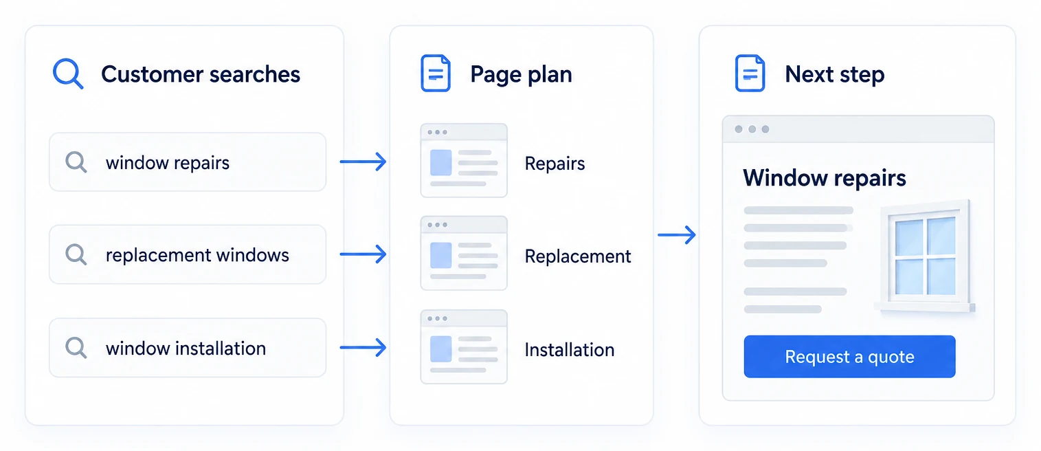 Customer searches for window services inform dedicated pages with a clear quote request.