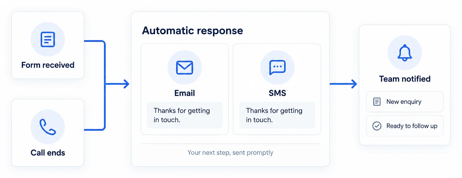 A form submission or completed call triggers an email or text response and a team notification.