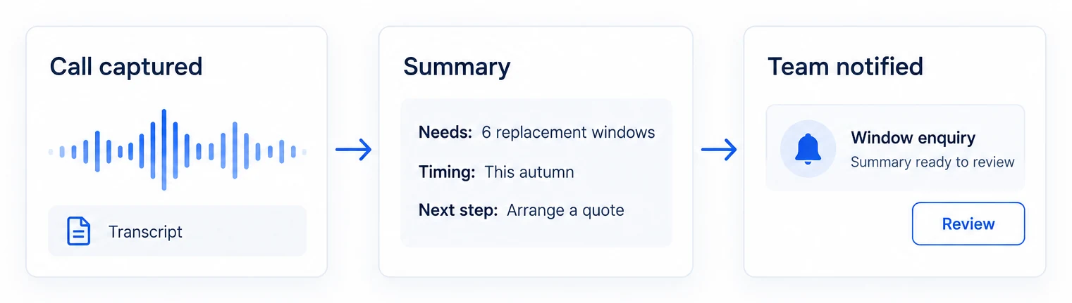 A recorded call becomes a transcript and summary of the customer's needs, timing and next step, then a team notification.