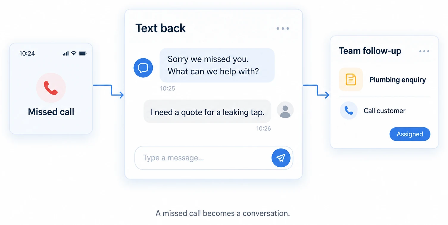 A missed call followed by a text conversation and an assigned callback.