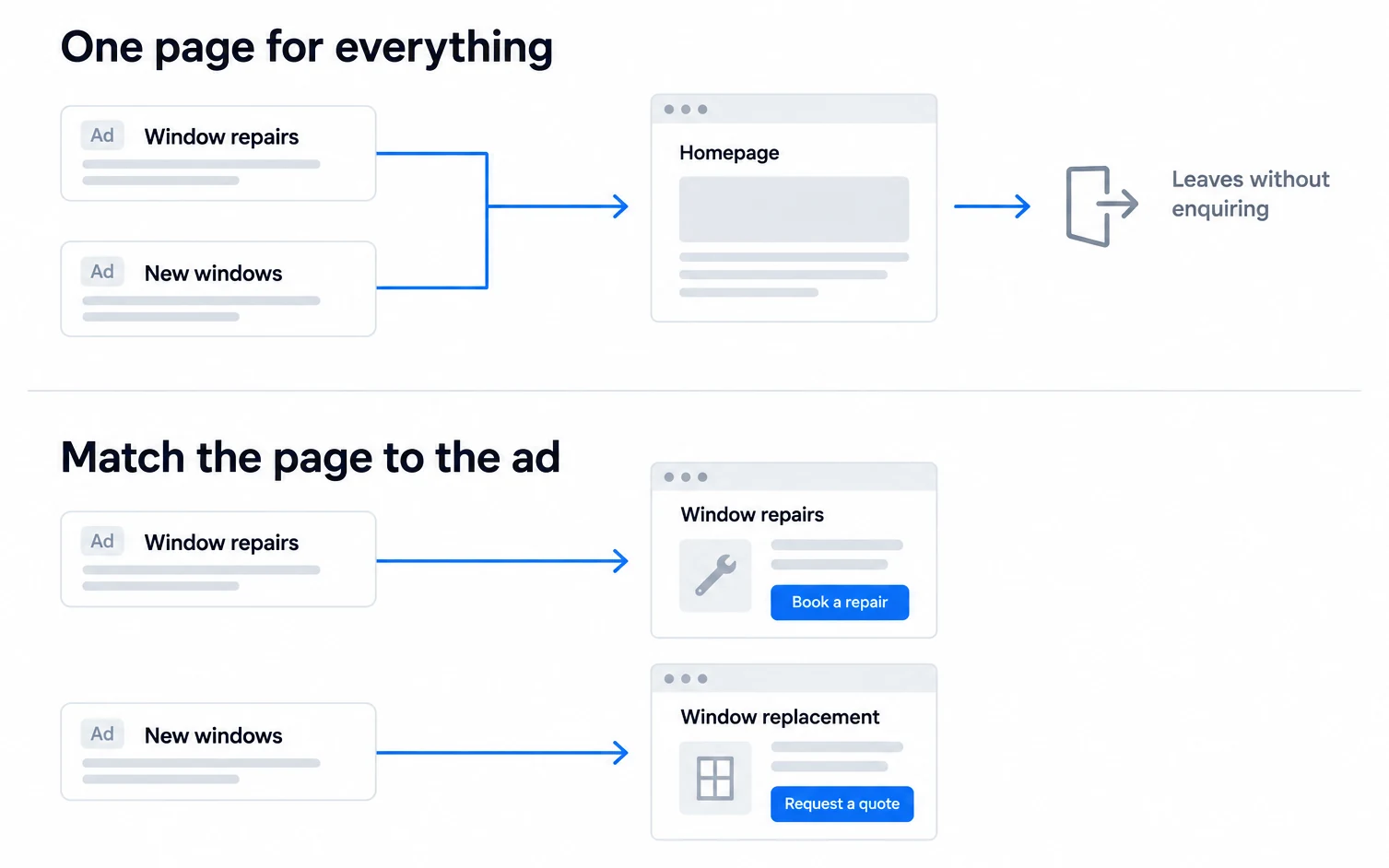 Window repair and replacement ads lead to separate relevant service pages with clear calls to action.