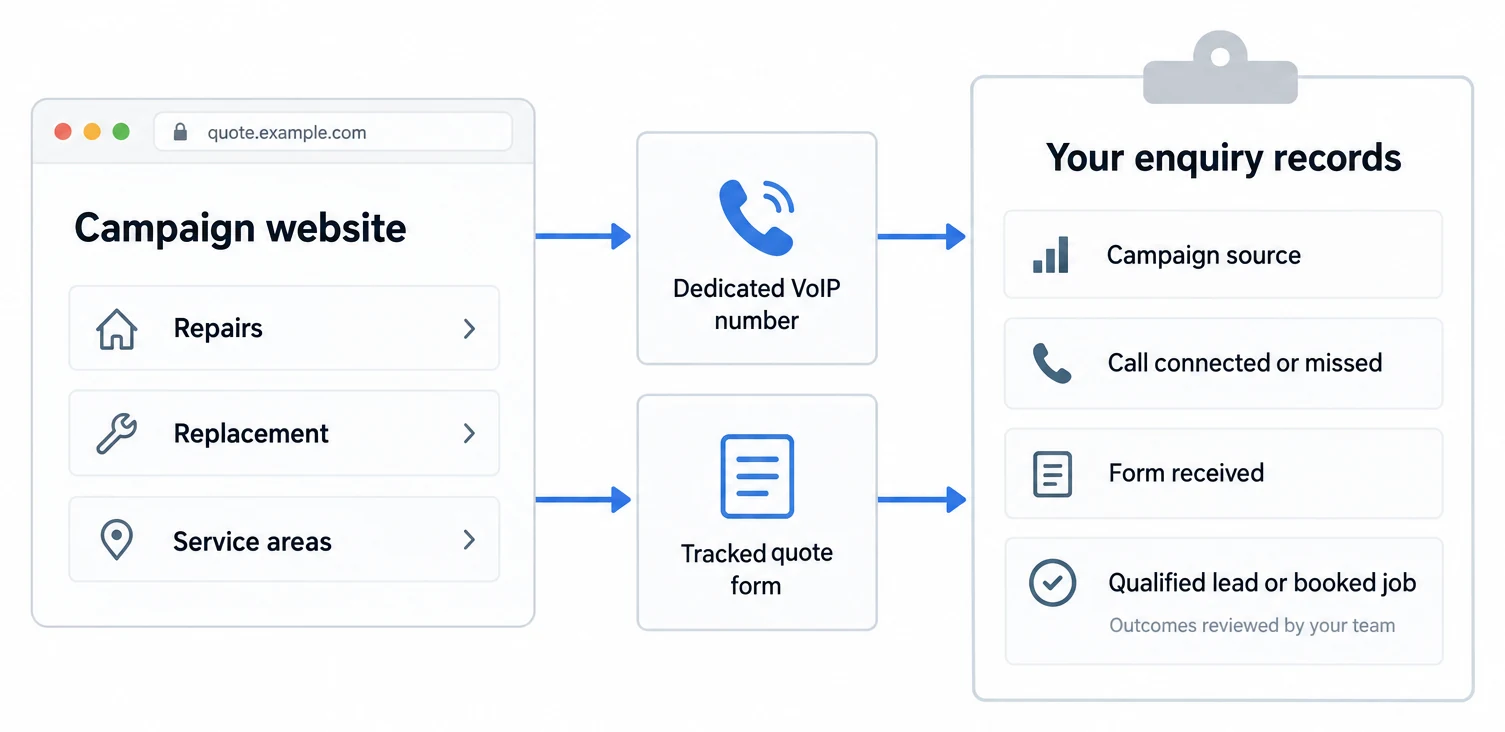 A campaign website on a subdomain connects dedicated VoIP call tracking and tracked forms to independently recorded enquiries and reviewed outcomes.
