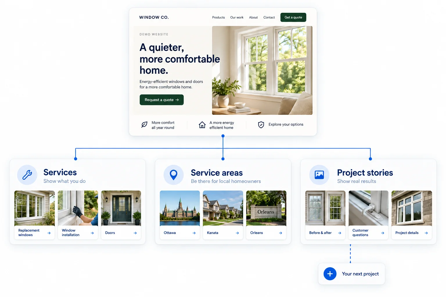 Example website structure connecting the homepage to services, service areas and project stories, with room for your next project.